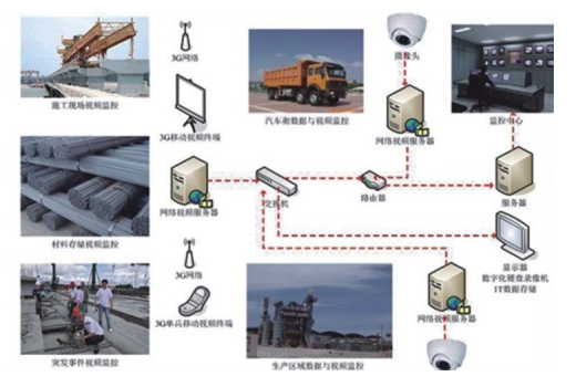 智慧工地综合管理平台解决方案